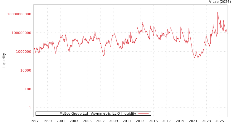 graph of MyEco Group Ltd ILLIQ-AMEM