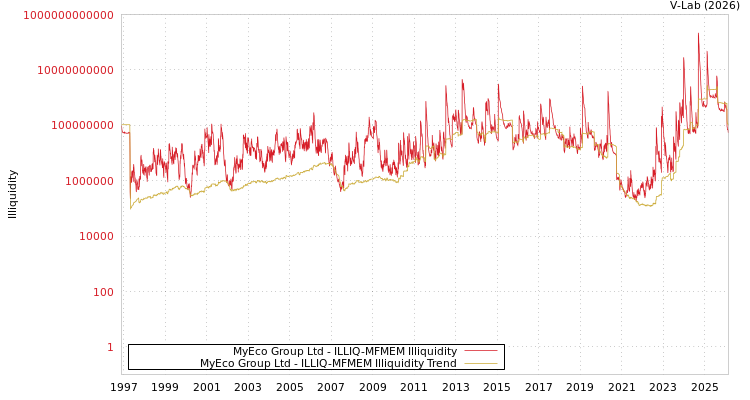 graph of MyEco Group Ltd ILLIQ-MFMEM
