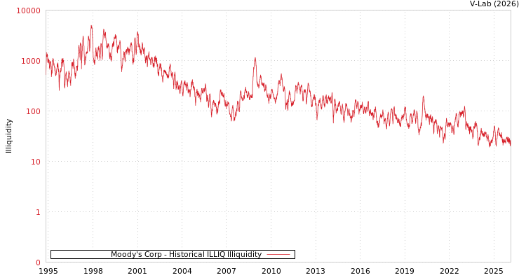 graph of Moody's Corp ILLIQ-HIST