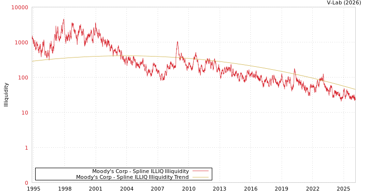 graph of Moody's Corp ILLIQ-SMEM