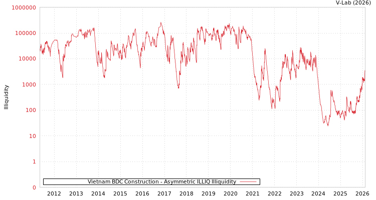 graph of Vietnam BDC Construction ILLIQ-AMEM