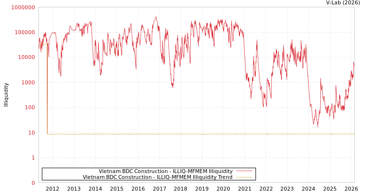 graph of Vietnam BDC Construction ILLIQ-MFMEM