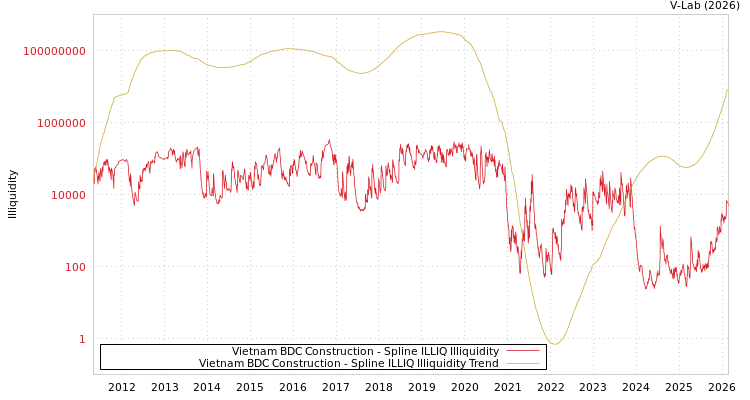 graph of Vietnam BDC Construction ILLIQ-SMEM