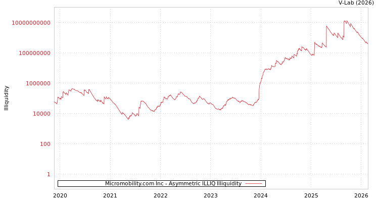 graph of Micromobility.com Inc ILLIQ-AMEM