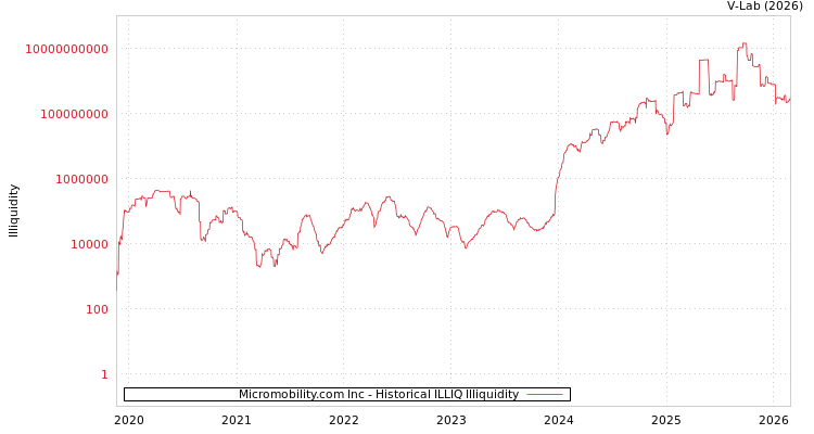 graph of Micromobility.com Inc ILLIQ-HIST