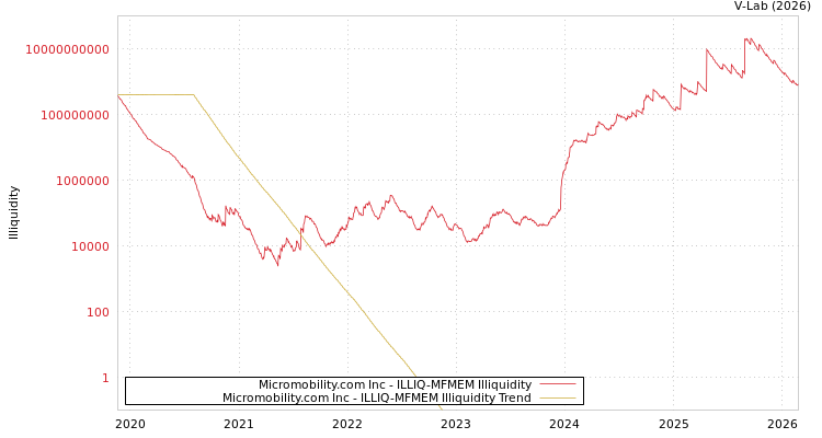 graph of Micromobility.com Inc ILLIQ-MFMEM