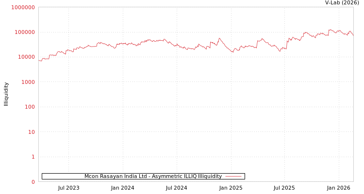 graph of Mcon Rasayan India Ltd ILLIQ-AMEM
