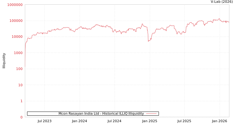 graph of Mcon Rasayan India Ltd ILLIQ-HIST