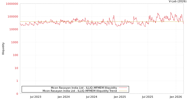 graph of Mcon Rasayan India Ltd ILLIQ-MFMEM