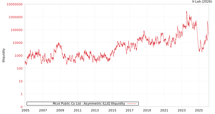 graph of Mcot Public Co Ltd ILLIQ-AMEM