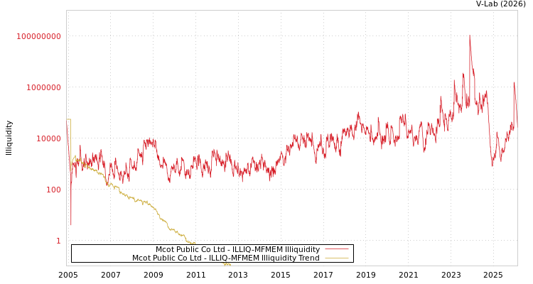 graph of Mcot Public Co Ltd ILLIQ-MFMEM