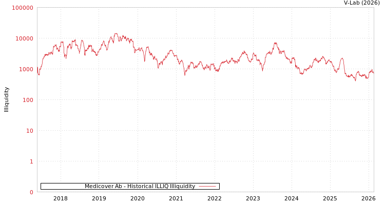 graph of Medicover Ab ILLIQ-HIST
