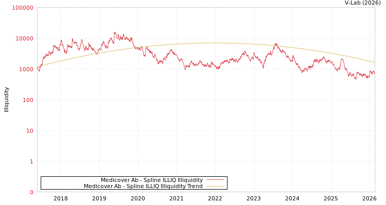 graph of Medicover Ab ILLIQ-SMEM
