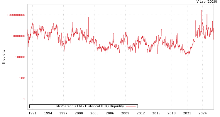 graph of McPherson's Ltd ILLIQ-HIST