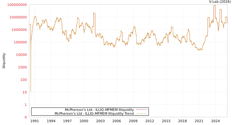 graph of McPherson's Ltd ILLIQ-MFMEM