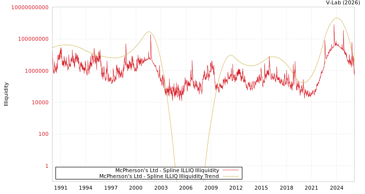 graph of McPherson's Ltd ILLIQ-SMEM