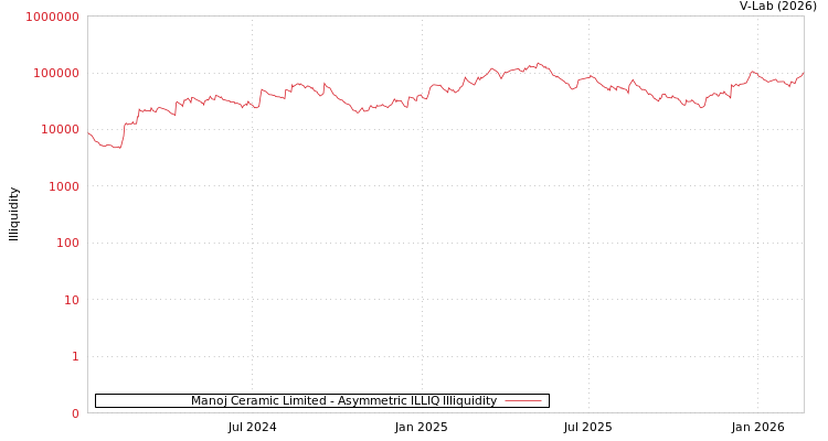 graph of Manoj Ceramic Limited ILLIQ-AMEM