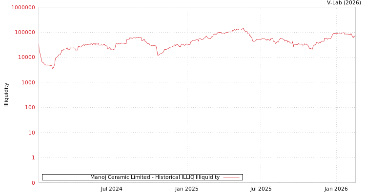 graph of Manoj Ceramic Limited ILLIQ-HIST
