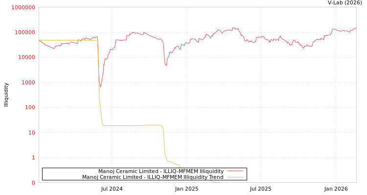 graph of Manoj Ceramic Limited ILLIQ-MFMEM