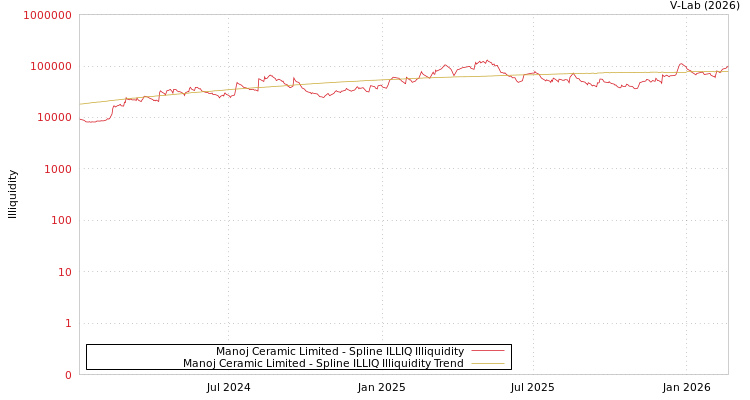 graph of Manoj Ceramic Limited ILLIQ-SMEM
