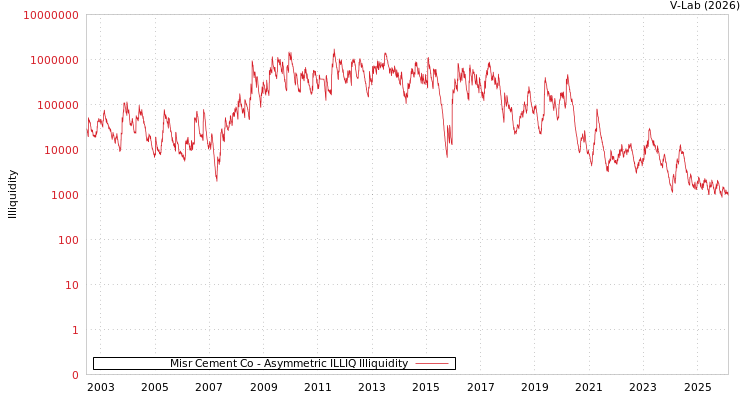 graph of Misr Cement Co ILLIQ-AMEM