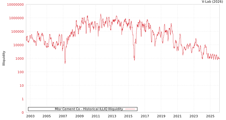 graph of Misr Cement Co ILLIQ-HIST