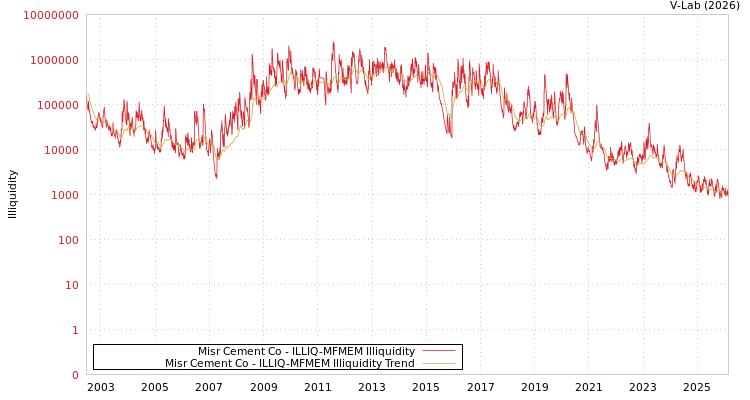 graph of Misr Cement Co ILLIQ-MFMEM