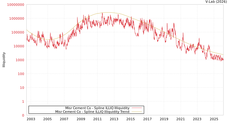 graph of Misr Cement Co ILLIQ-SMEM