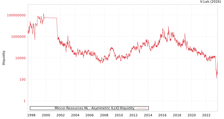graph of Mincor Resources NL ILLIQ-AMEM