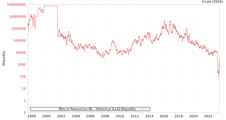 graph of Mincor Resources NL ILLIQ-HIST