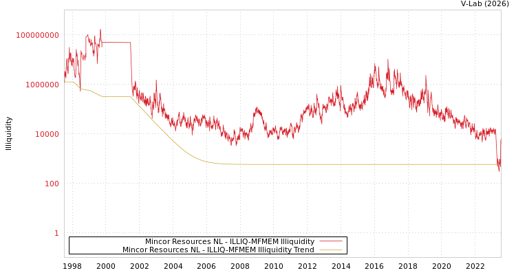 graph of Mincor Resources NL ILLIQ-MFMEM