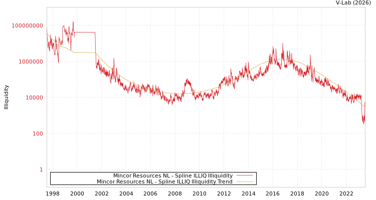 graph of Mincor Resources NL ILLIQ-SMEM