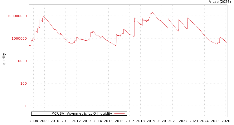 graph of MCR SA ILLIQ-AMEM