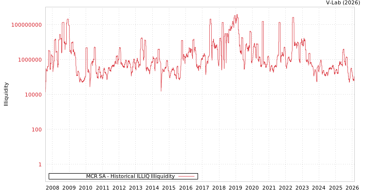 graph of MCR SA ILLIQ-HIST