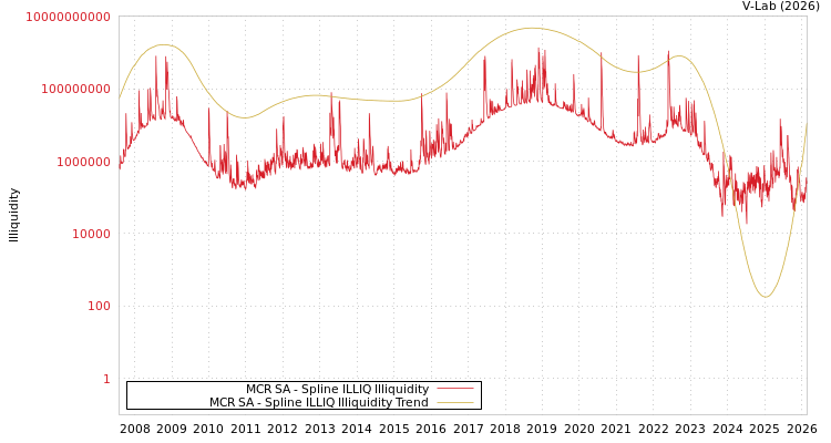 graph of MCR SA ILLIQ-SMEM