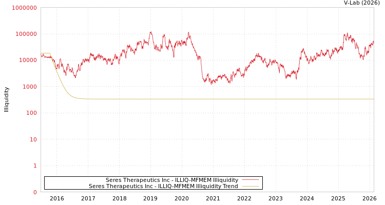 graph of Seres Therapeutics Inc ILLIQ-MFMEM