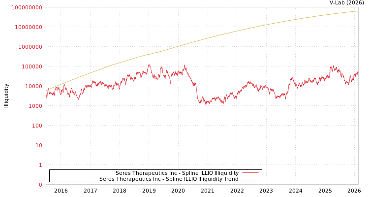 graph of Seres Therapeutics Inc ILLIQ-SMEM