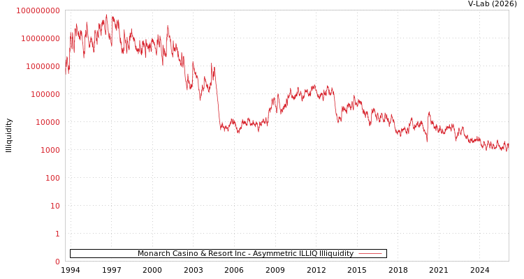 graph of Monarch Casino & Resort Inc ILLIQ-AMEM