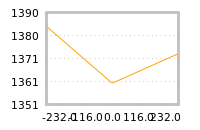 Impact of return on liquidity tomorrow