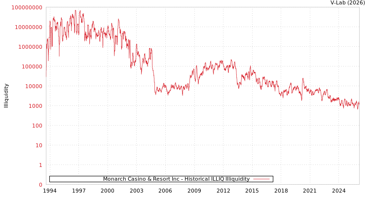 graph of Monarch Casino & Resort Inc ILLIQ-HIST