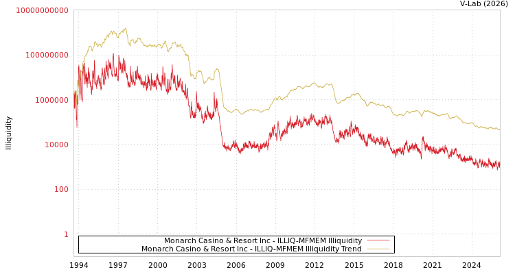 graph of Monarch Casino & Resort Inc ILLIQ-MFMEM
