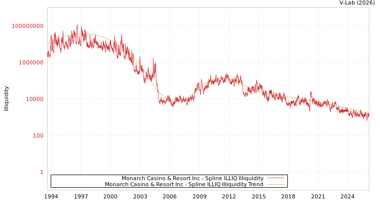 graph of Monarch Casino & Resort Inc ILLIQ-SMEM
