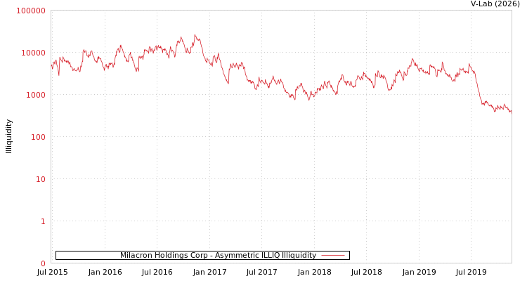 graph of Milacron Holdings Corp ILLIQ-AMEM