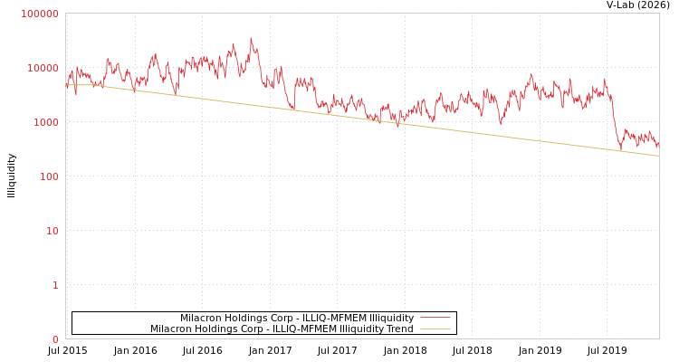 graph of Milacron Holdings Corp ILLIQ-MFMEM