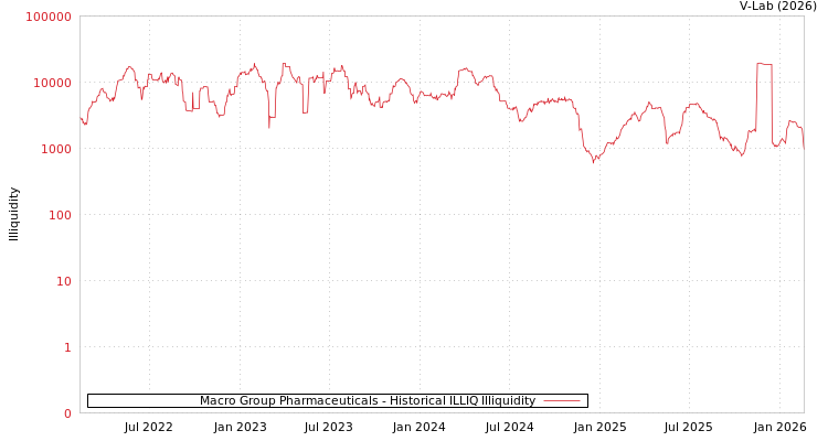 graph of Macro Group Pharmaceuticals ILLIQ-HIST