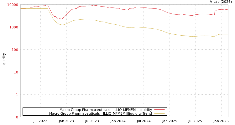 graph of Macro Group Pharmaceuticals ILLIQ-MFMEM
