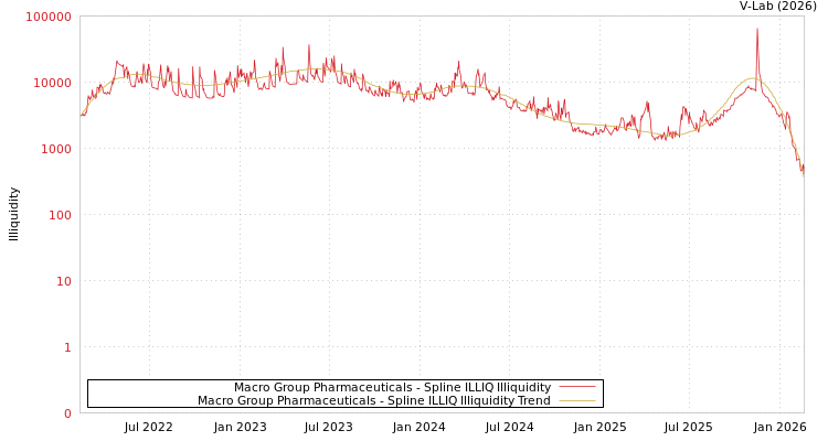 graph of Macro Group Pharmaceuticals ILLIQ-SMEM