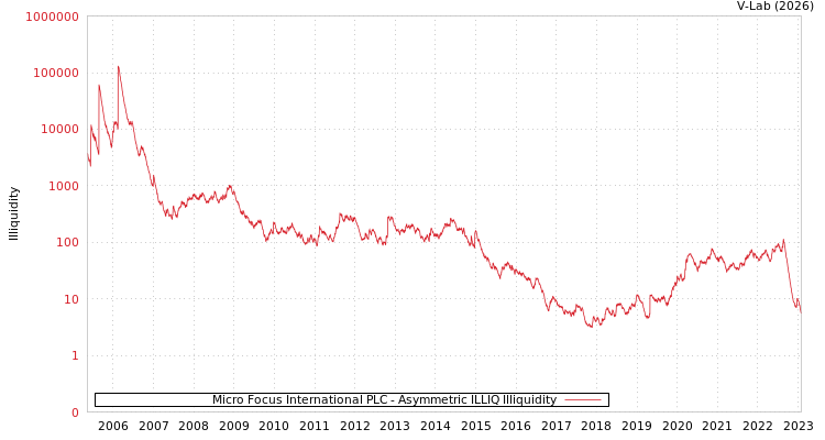 graph of Micro Focus International PLC ILLIQ-AMEM