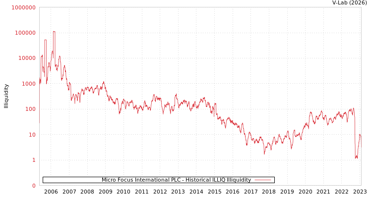 graph of Micro Focus International PLC ILLIQ-HIST