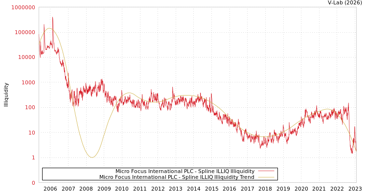 graph of Micro Focus International PLC ILLIQ-SMEM